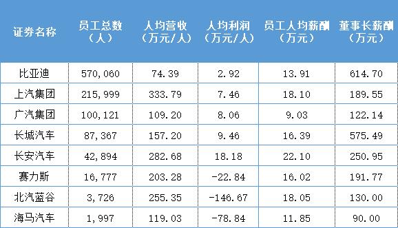 A股8家乘用車企年報盤點：長安汽車人均薪酬最高，比亞迪分紅“最大方”