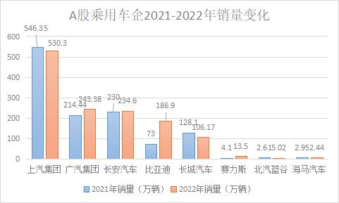 A股8家乘用車企年報盤點：長安汽車人均薪酬最高，比亞迪分紅“最大方”