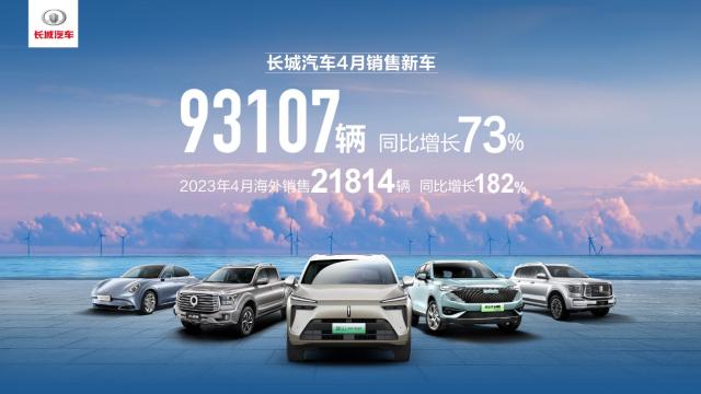 智能新能源新品密集亮相 長(zhǎng)城汽車(chē)4月銷(xiāo)售新車(chē)9.3萬(wàn)輛