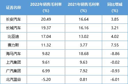 A股8家乘用車企年報盤點：長安汽車人均薪酬最高，比亞迪分紅“最大方”