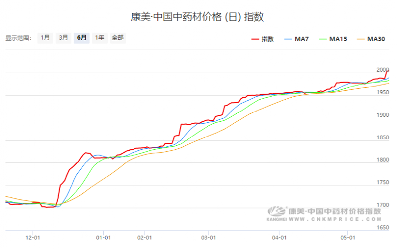 芯片突傳大利好 最?！?0CM漲?！?！家電板塊崛起 白酒股表現(xiàn)活躍