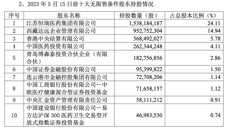 葛蘭大動作！再度加倉恒瑞醫(yī)藥310萬股！醫(yī)藥何時能起？最新觀點來了