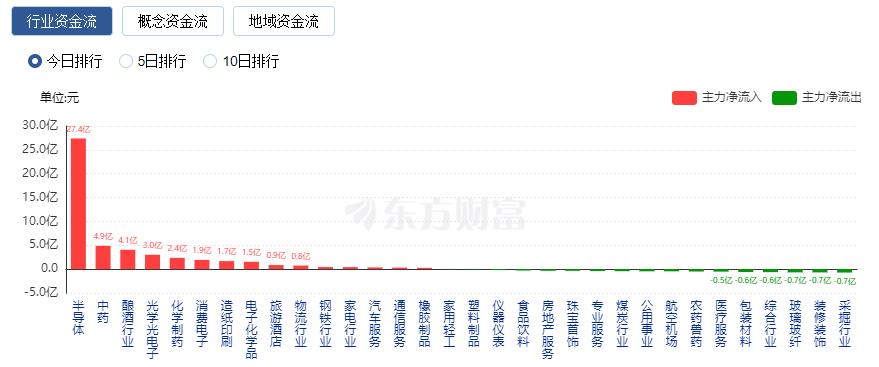 A股三大指數(shù)收盤漲跌不一 半導(dǎo)體板塊大漲