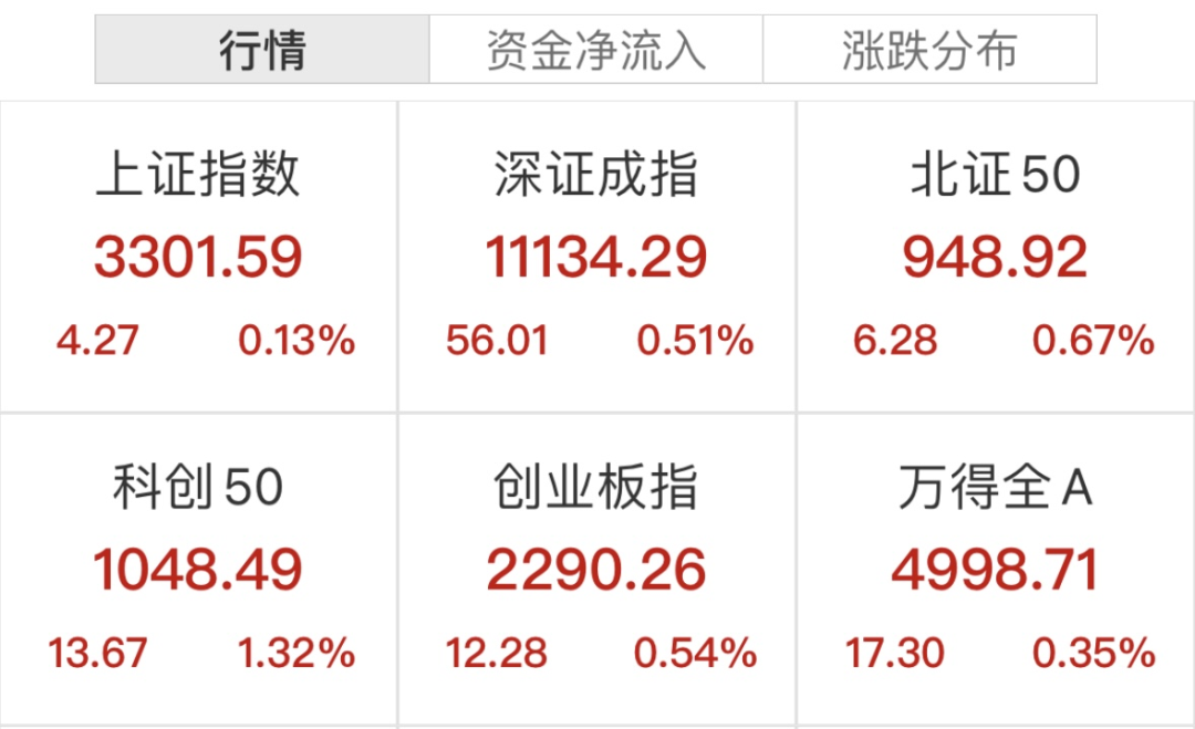 芯片突傳大利好 最?！?0CM漲?！?！家電板塊崛起 白酒股表現(xiàn)活躍