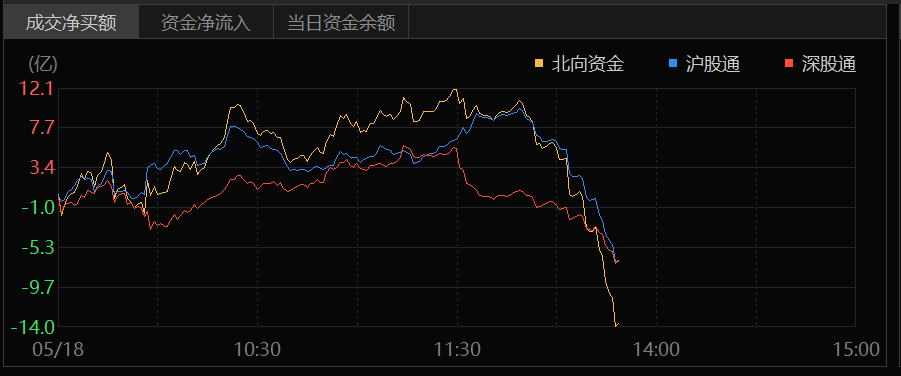 突發(fā)！外資午后驚現(xiàn)“跳水式”出逃 發(fā)生了什么？