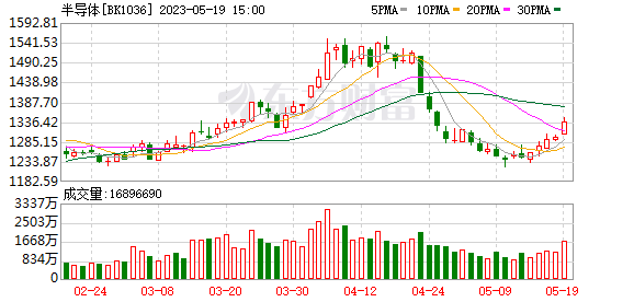 A股三大指數(shù)收盤漲跌不一 半導(dǎo)體板塊大漲