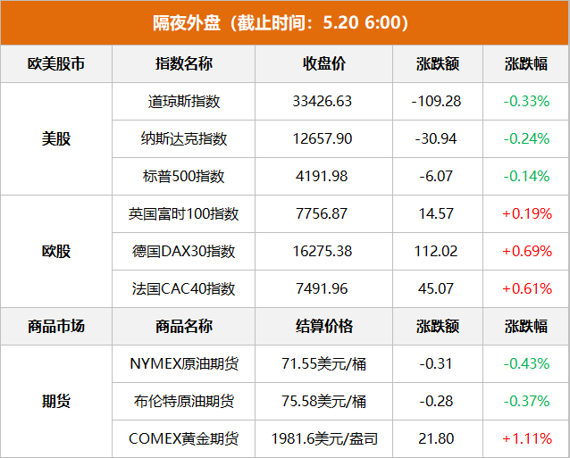 隔夜外盤：美股小幅收跌 德國DAX30指數(shù)創(chuàng)紀(jì)錄新高