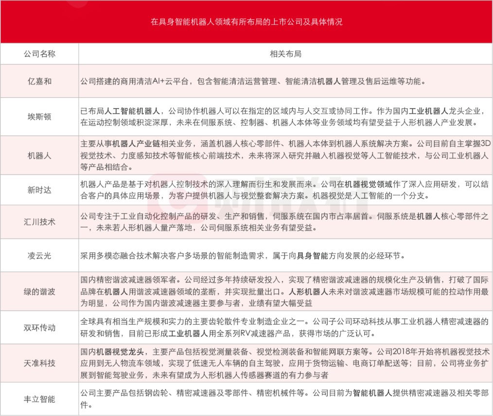 具身智能機(jī)器人火了！龍頭連續(xù)兩天20CM漲停 受益上市公司一覽