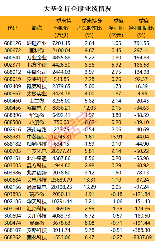 半導(dǎo)體設(shè)備巨頭上市首日大漲近190% 大基金最新持倉(cāng)曝光 聰明資金新進(jìn)4只股