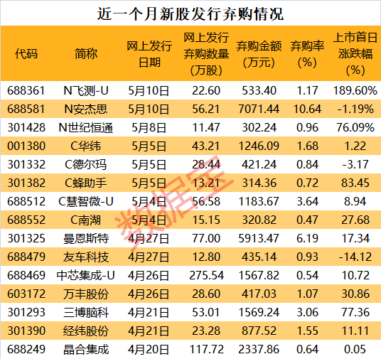 半導(dǎo)體設(shè)備巨頭上市首日大漲近190% 大基金最新持倉(cāng)曝光 聰明資金新進(jìn)4只股