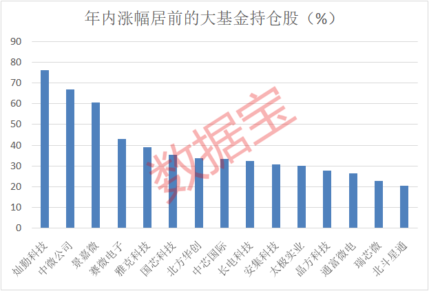 半導(dǎo)體設(shè)備巨頭上市首日大漲近190% 大基金最新持倉(cāng)曝光 聰明資金新進(jìn)4只股