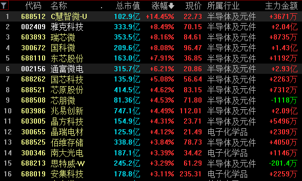 半導(dǎo)體設(shè)備巨頭上市首日大漲近190% 大基金最新持倉(cāng)曝光 聰明資金新進(jìn)4只股