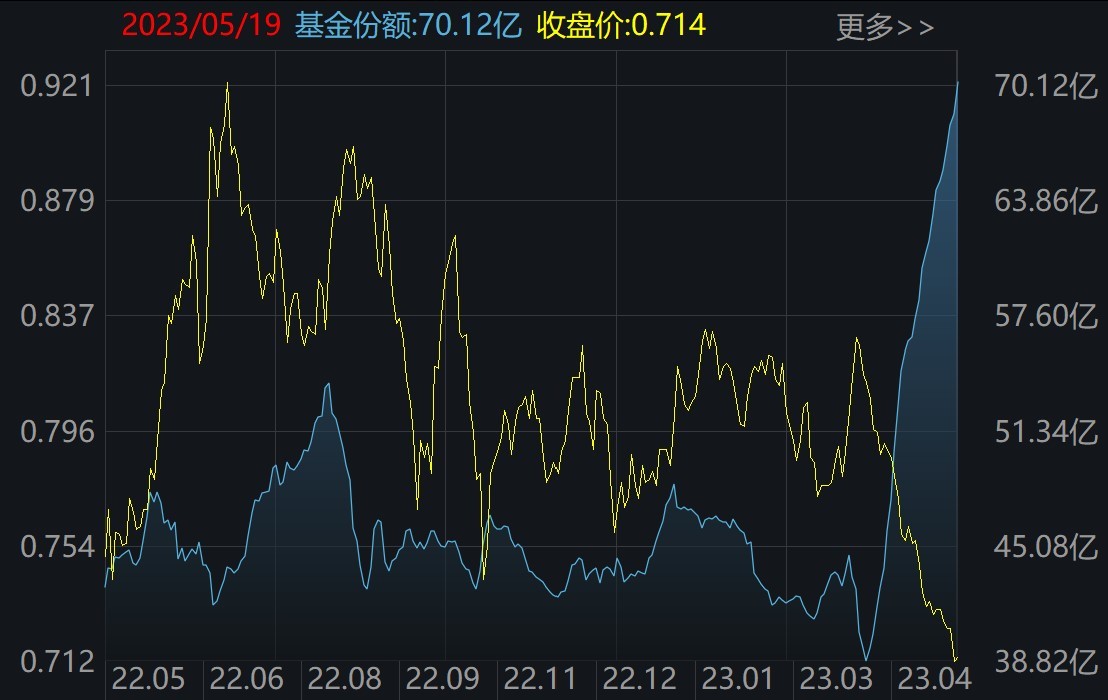 調(diào)整就是機會！連跌5周的半導(dǎo)體強勁反彈 而這個板塊更是已連跌6周 機構(gòu)瘋狂抄底