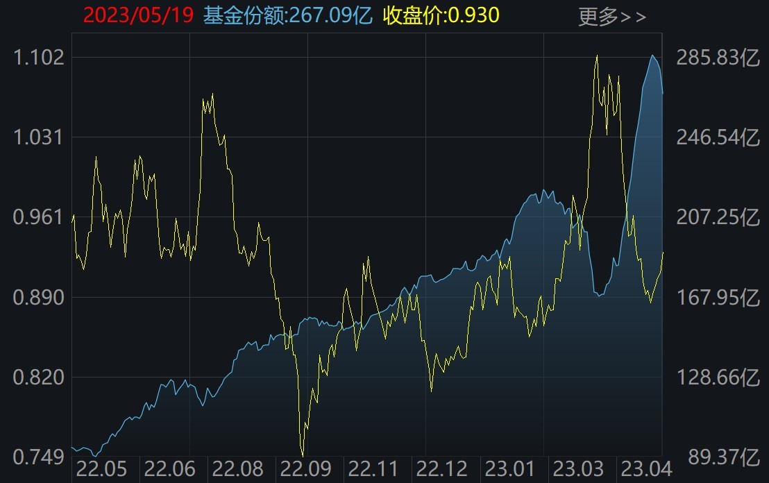 調(diào)整就是機會！連跌5周的半導(dǎo)體強勁反彈 而這個板塊更是已連跌6周 機構(gòu)瘋狂抄底