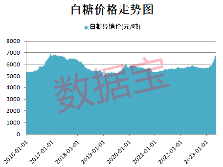 創(chuàng)5年新高 糖價逼近7000元/噸 供需缺口約660萬噸！A股糖產(chǎn)業(yè)公司僅10家