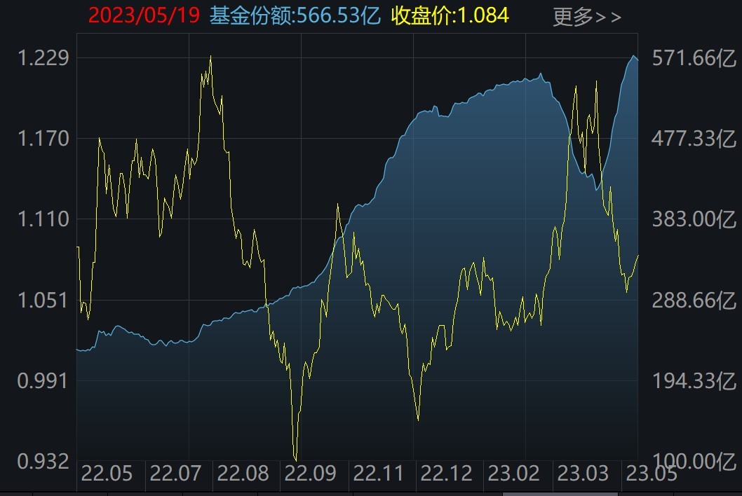 調(diào)整就是機會！連跌5周的半導(dǎo)體強勁反彈 而這個板塊更是已連跌6周 機構(gòu)瘋狂抄底