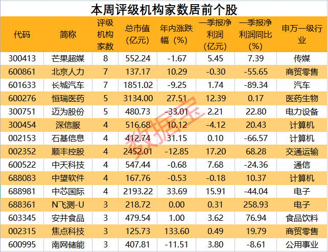 半導(dǎo)體板塊估值歷史低位 多股引來機(jī)構(gòu)關(guān)注！2股評(píng)級(jí)上調(diào)