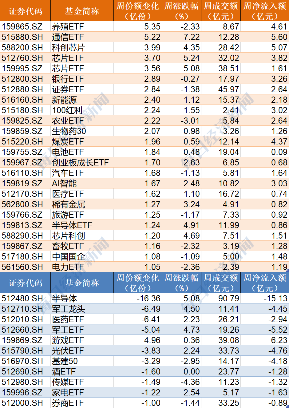 調(diào)整就是機會！連跌5周的半導(dǎo)體強勁反彈 而這個板塊更是已連跌6周 機構(gòu)瘋狂抄底