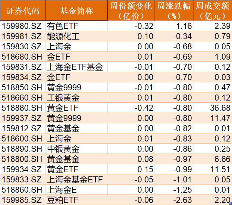 調(diào)整就是機會！連跌5周的半導(dǎo)體強勁反彈 而這個板塊更是已連跌6周 機構(gòu)瘋狂抄底