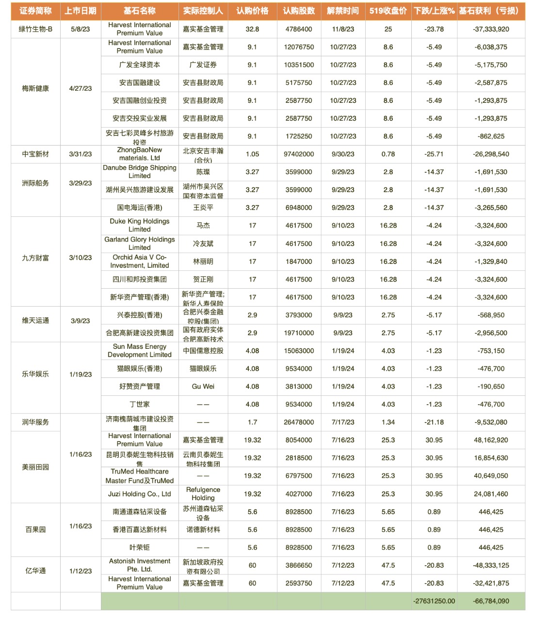 一半新股在破發(fā)！今年以來港股破發(fā)率56% 新加坡政府基金成“最虧”打新者