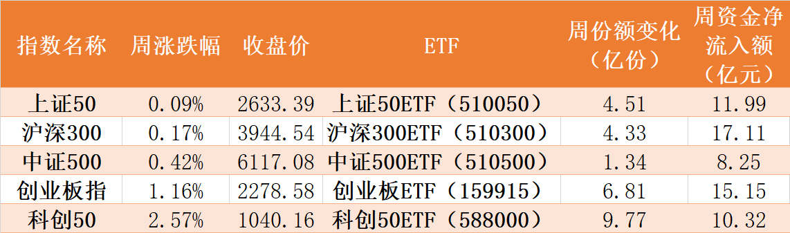 調整就是機會！連跌5周的半導體強勁反彈 而這個板塊更是已連跌6周 機構瘋狂抄底