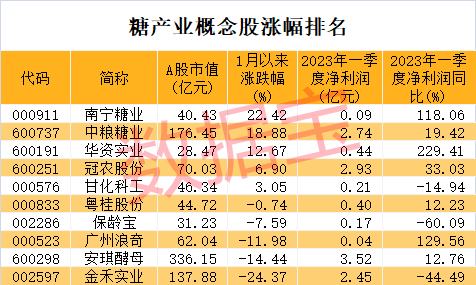 創(chuàng)5年新高 糖價逼近7000元/噸 供需缺口約660萬噸！A股糖產(chǎn)業(yè)公司僅10家