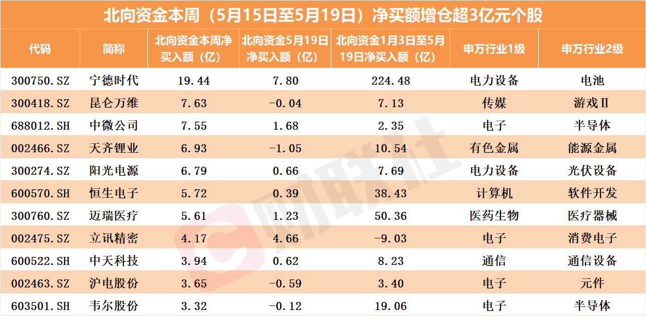 AI的盡頭是算力 算力的核心是？北向資金本周流向這些硬件股