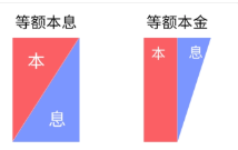 等額本息和等額本金哪個(gè)劃算(等額本息和等額本金哪個(gè)劃算提前十年還款)