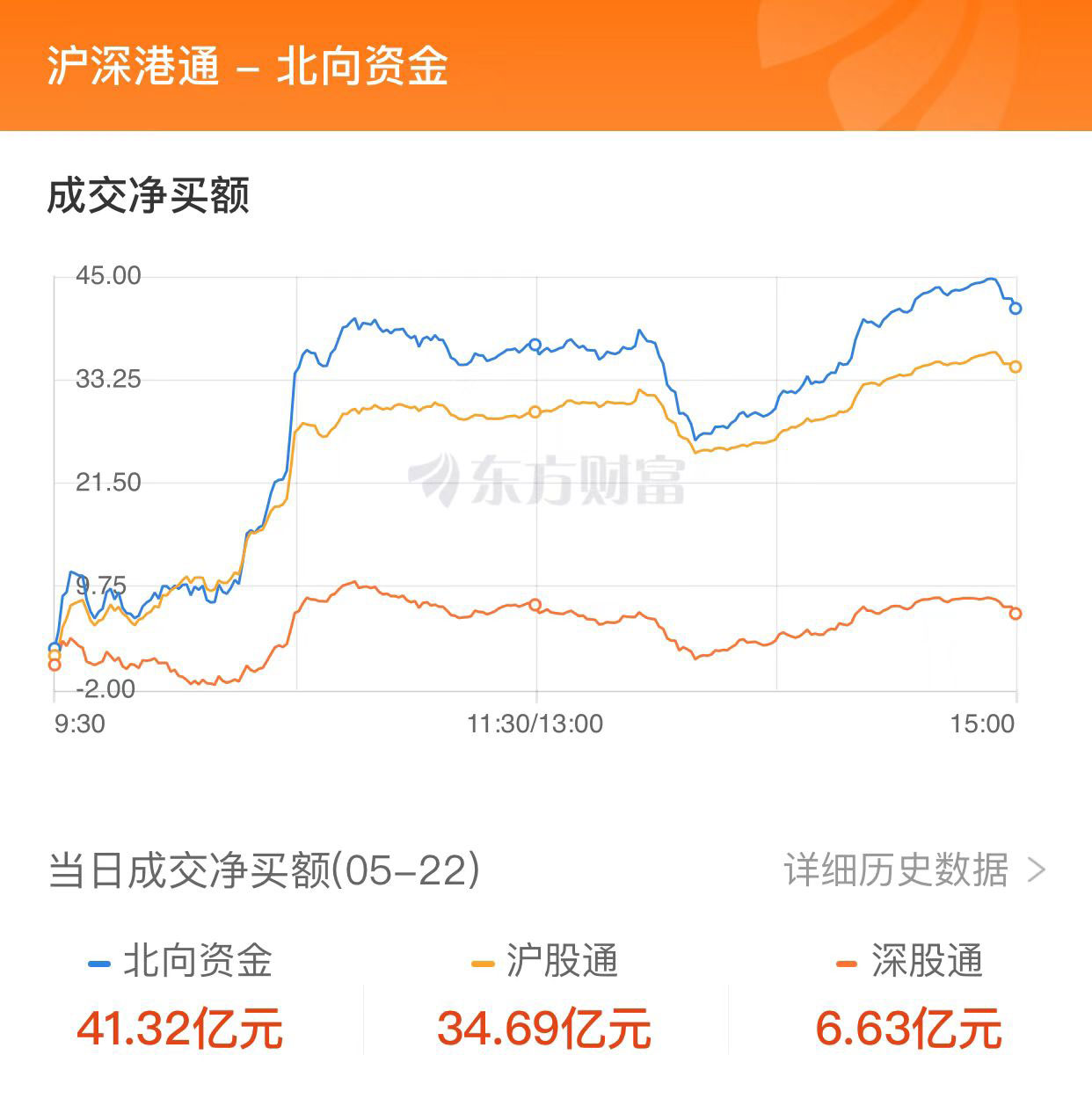 A股縮量收漲 供銷(xiāo)社概念股大漲、電力板塊走強(qiáng)