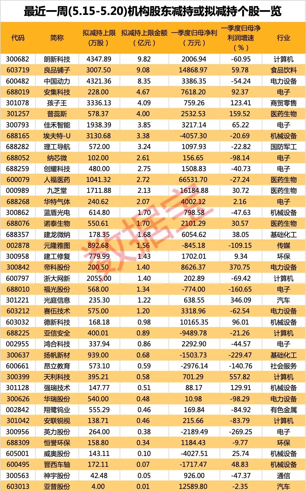 近9萬股東踩雷 大股東或?qū)⒈粍?dòng)減持AI大牛股！最新一期股東減持股出爐