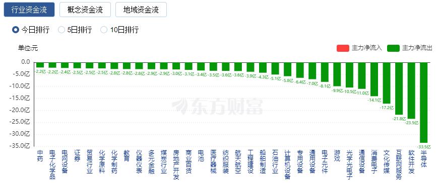 A股縮量收漲 供銷(xiāo)社概念股大漲、電力板塊走強(qiáng)