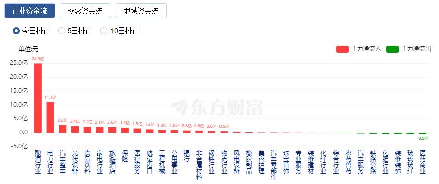 A股縮量收漲 供銷(xiāo)社概念股大漲、電力板塊走強(qiáng)