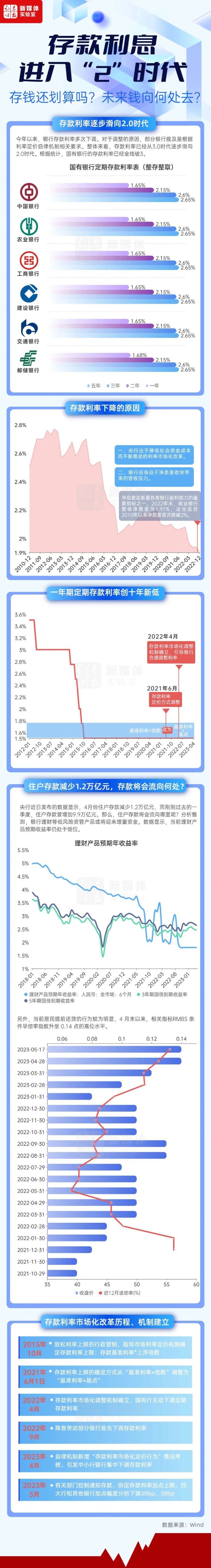 一圖讀懂：存款利息進(jìn)入“2”時(shí)代 存錢(qián)還劃算嗎？