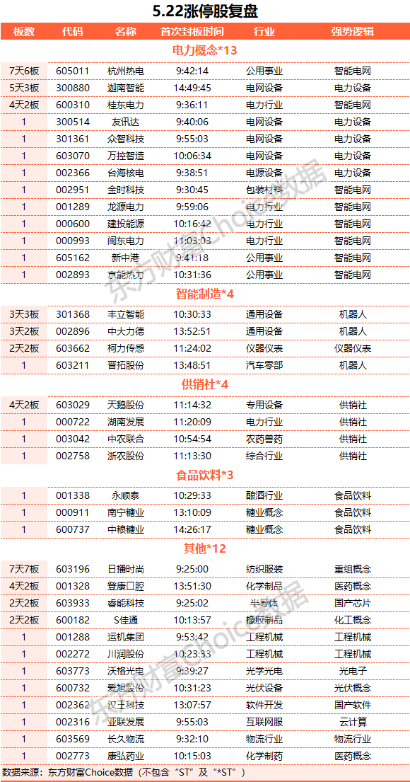 A股縮量收漲 供銷(xiāo)社概念股大漲、電力板塊走強(qiáng)