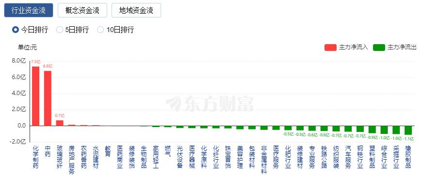 A股三大指數(shù)集體收跌：滬指跌1.52% 北向資金凈賣(mài)出近80億元