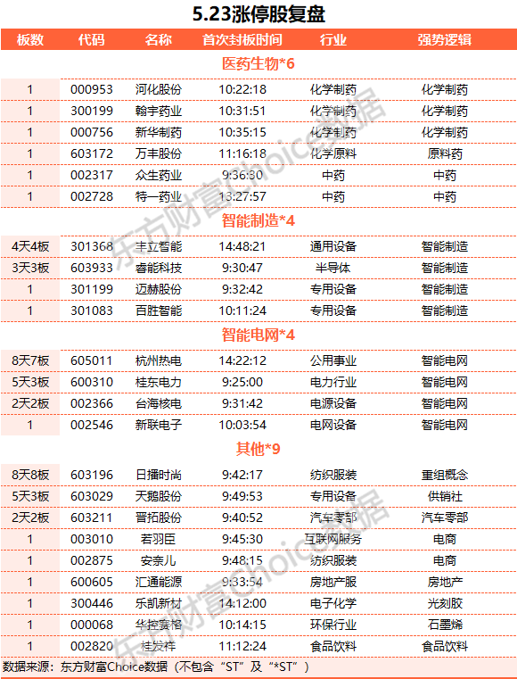 A股三大指數(shù)集體收跌：滬指跌1.52% 北向資金凈賣(mài)出近80億元