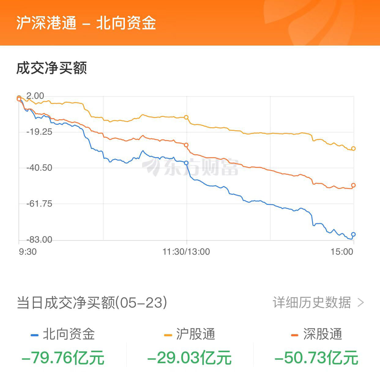 A股三大指數(shù)集體收跌：滬指跌1.52% 北向資金凈賣(mài)出近80億元