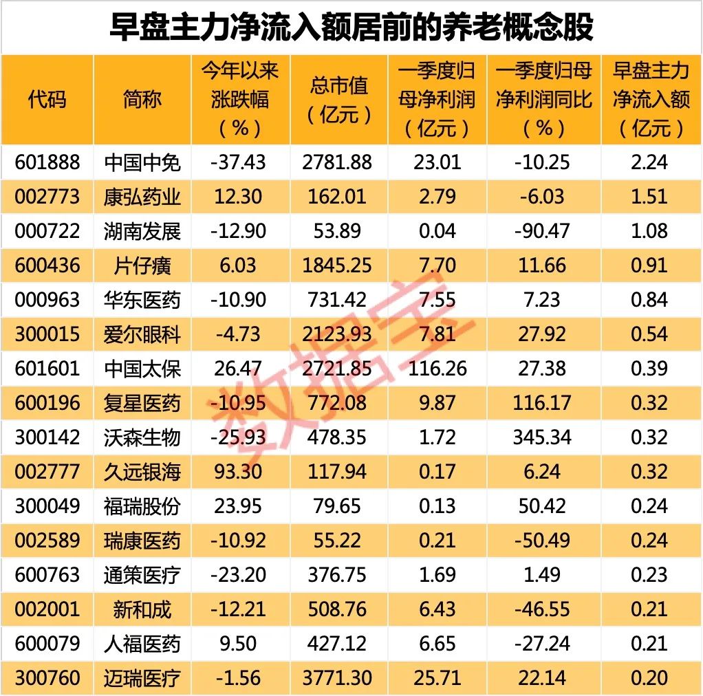 主力大舉殺入多只白酒股！利好頻頻 養(yǎng)老概念股站上風(fēng)口（附股）