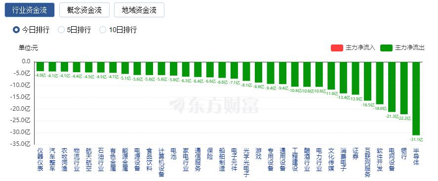 A股三大指數(shù)集體收跌：滬指跌1.52% 北向資金凈賣(mài)出近80億元