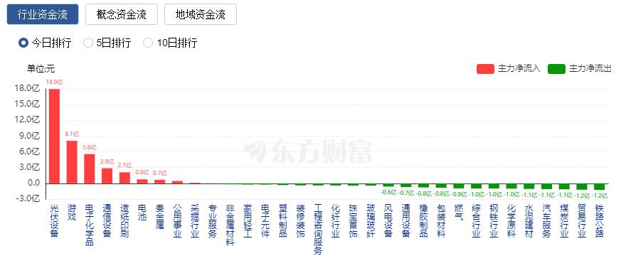 A股收跌：滬指跌逾1% 保險股領(lǐng)跌、光伏板塊走強