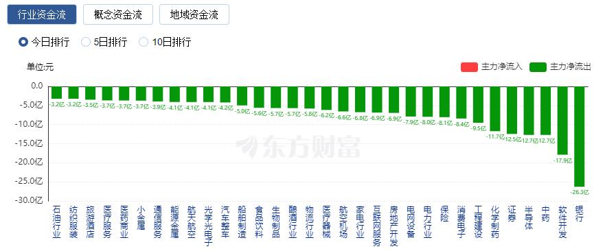 A股收跌：滬指跌逾1% 保險股領(lǐng)跌、光伏板塊走強