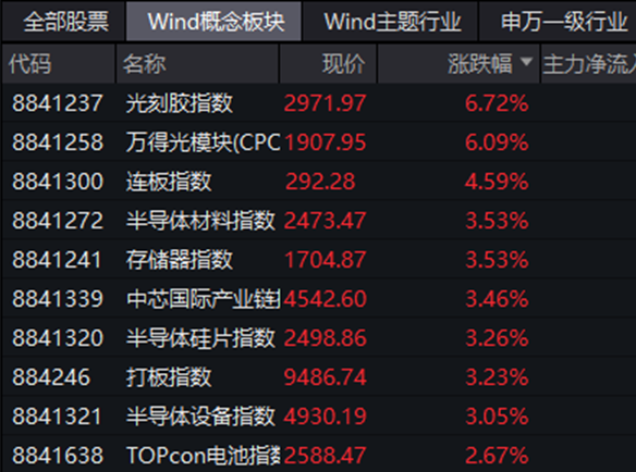 日本“下黑手” 芯片一哥猛跳水 光刻膠龍頭卻飆升 這些國產(chǎn)替代概念股優(yōu)質(zhì)低估值