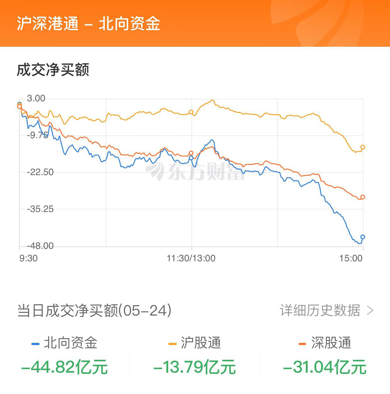 A股收跌：滬指跌逾1% 保險股領(lǐng)跌、光伏板塊走強