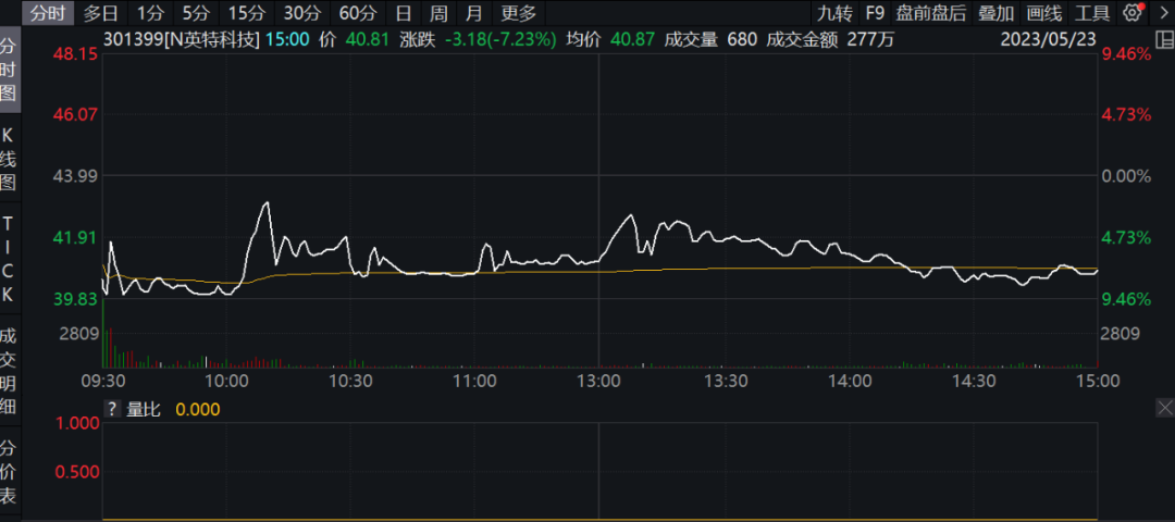 中一簽虧1600元！又見新股破發(fā) 還能打新嗎？莫慌！這份數(shù)據(jù)收好！機會在這