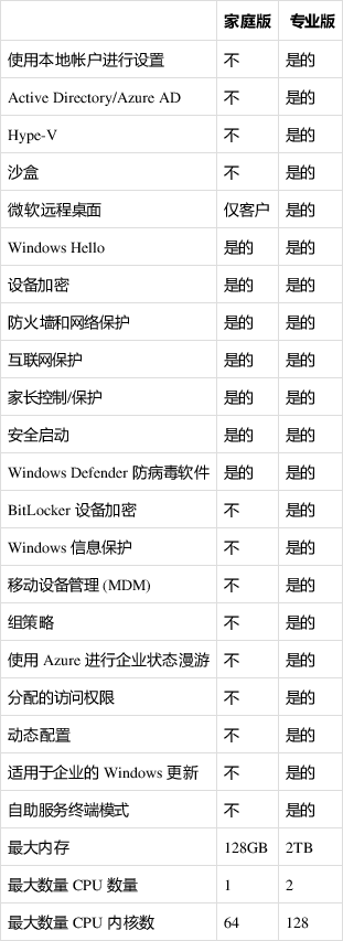 win11家庭版升級win11(win11家庭版和專業(yè)版哪個(gè)好)