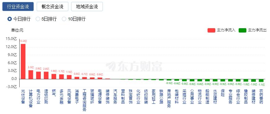 滬指探底回升、險(xiǎn)守3200點(diǎn) 北向資金凈賣出近百億