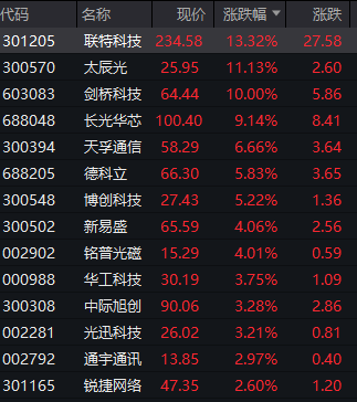 突然大爆發(fā)！狂掀漲停潮 CPO、半導(dǎo)體、光刻膠等概念表現(xiàn)活躍