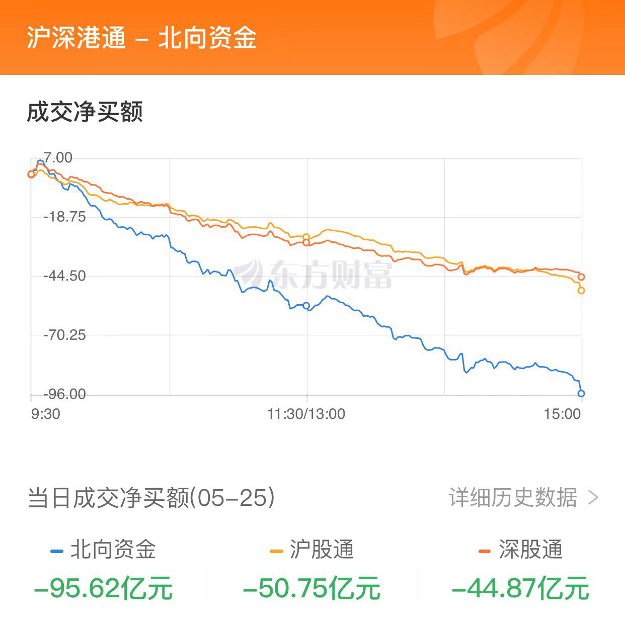 滬指探底回升、險(xiǎn)守3200點(diǎn) 北向資金凈賣出近百億