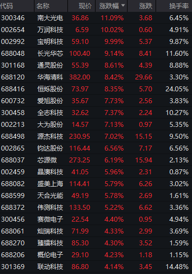 突然大爆發(fā)！狂掀漲停潮 CPO、半導(dǎo)體、光刻膠等概念表現(xiàn)活躍