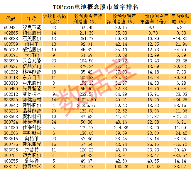 開(kāi)盤(pán)1秒鐘漲停 3200億巨頭大利好！10天3漲停 N型電池龍頭狂飆 受益股來(lái)了